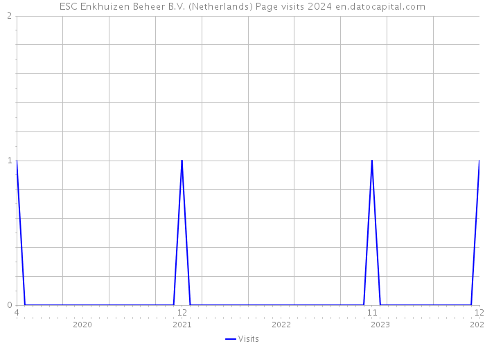 ESC Enkhuizen Beheer B.V. (Netherlands) Page visits 2024 