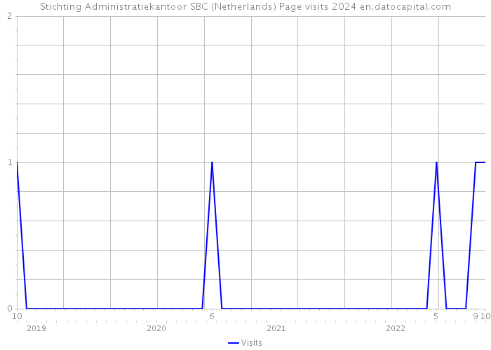 Stichting Administratiekantoor SBC (Netherlands) Page visits 2024 