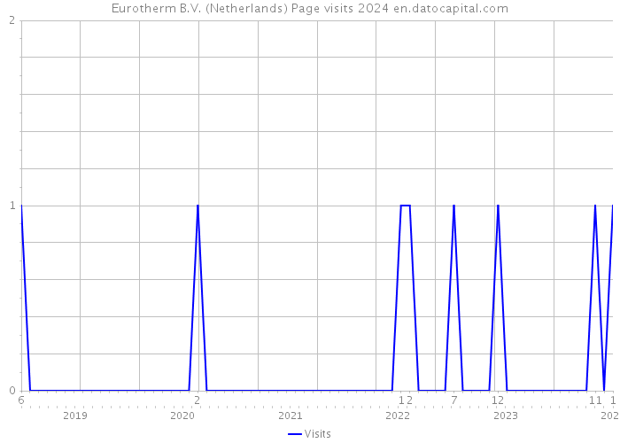 Eurotherm B.V. (Netherlands) Page visits 2024 