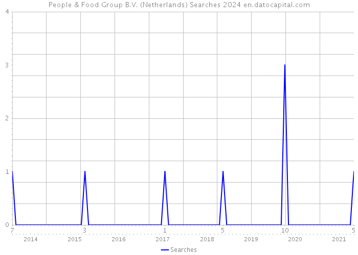 People & Food Group B.V. (Netherlands) Searches 2024 
