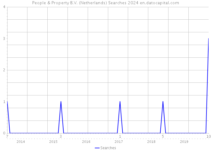 People & Property B.V. (Netherlands) Searches 2024 