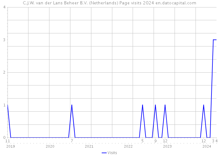 C.J.W. van der Lans Beheer B.V. (Netherlands) Page visits 2024 