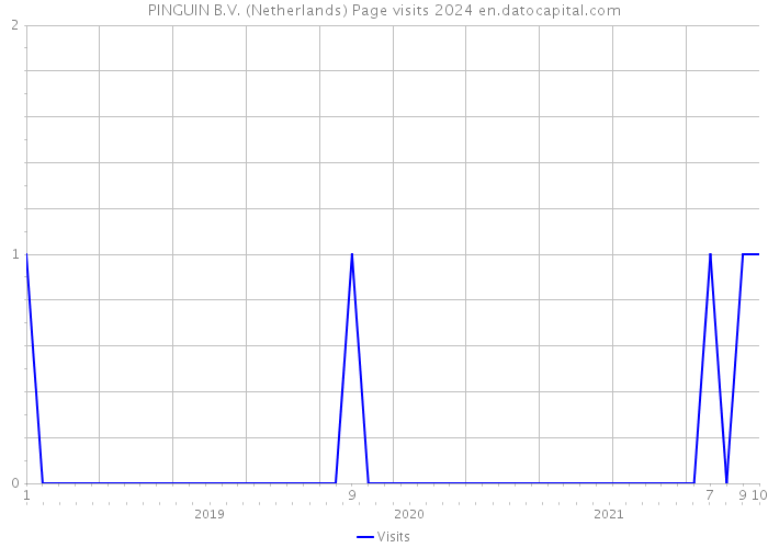 PINGUIN B.V. (Netherlands) Page visits 2024 