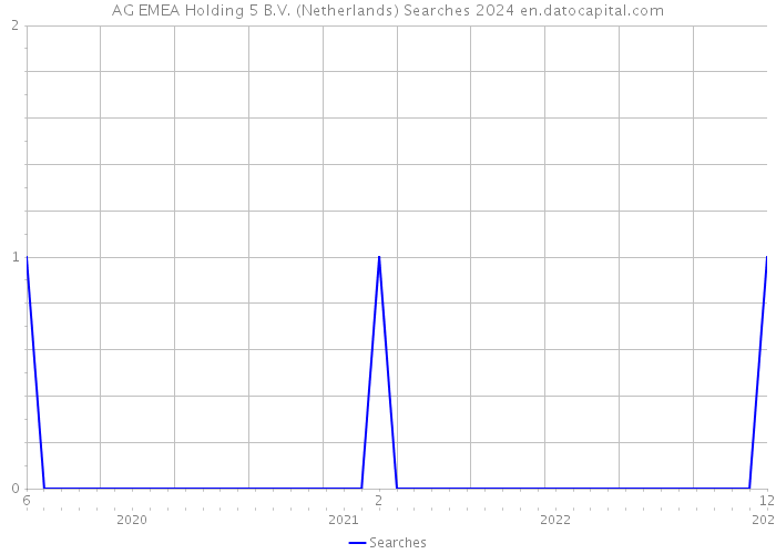 AG EMEA Holding 5 B.V. (Netherlands) Searches 2024 
