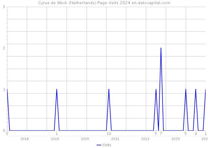 Cyrus de Weck (Netherlands) Page visits 2024 