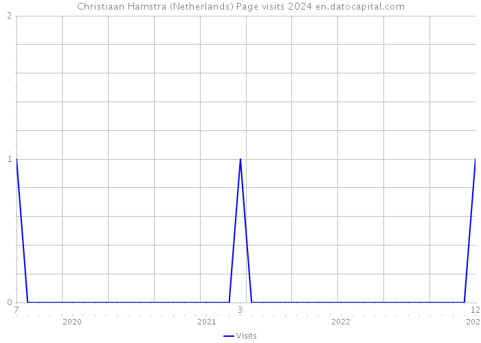 Christiaan Hamstra (Netherlands) Page visits 2024 