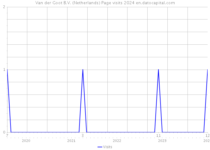 Van der Goot B.V. (Netherlands) Page visits 2024 