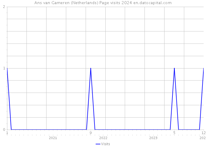 Ans van Gameren (Netherlands) Page visits 2024 