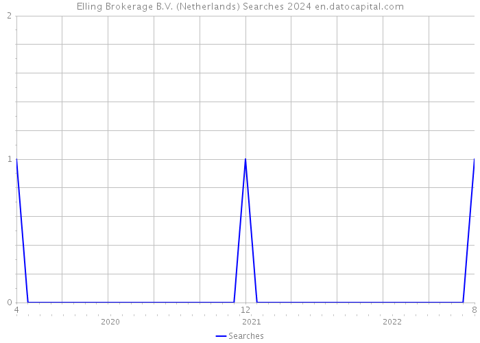 Elling Brokerage B.V. (Netherlands) Searches 2024 