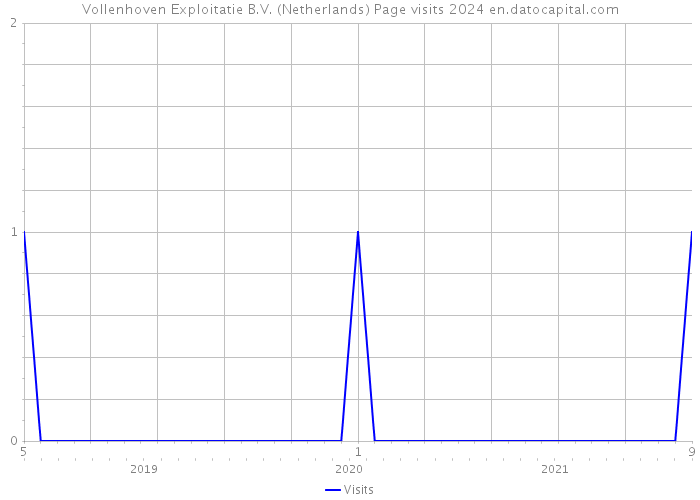 Vollenhoven Exploitatie B.V. (Netherlands) Page visits 2024 