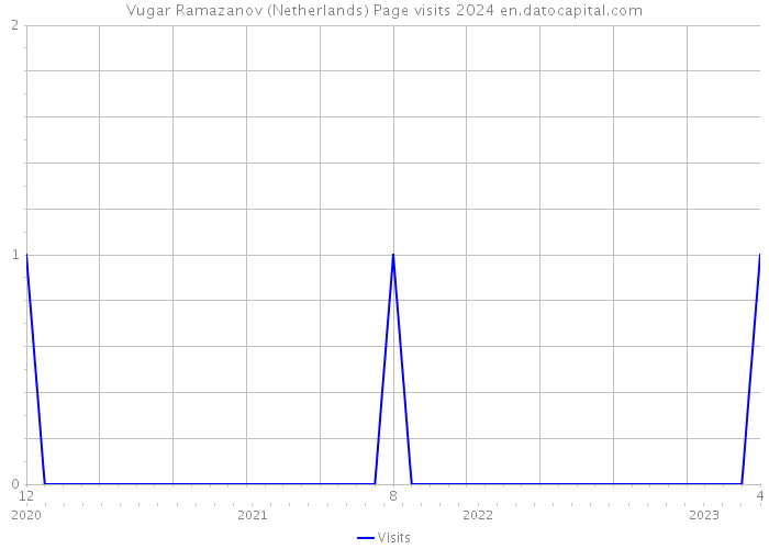 Vugar Ramazanov (Netherlands) Page visits 2024 