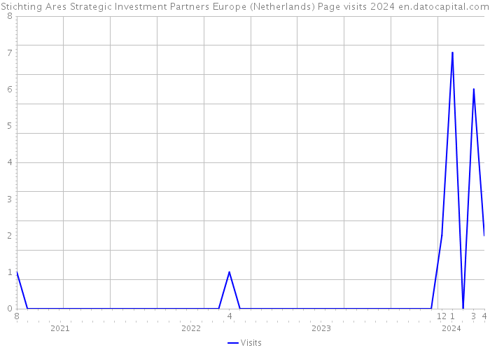 Stichting Ares Strategic Investment Partners Europe (Netherlands) Page visits 2024 