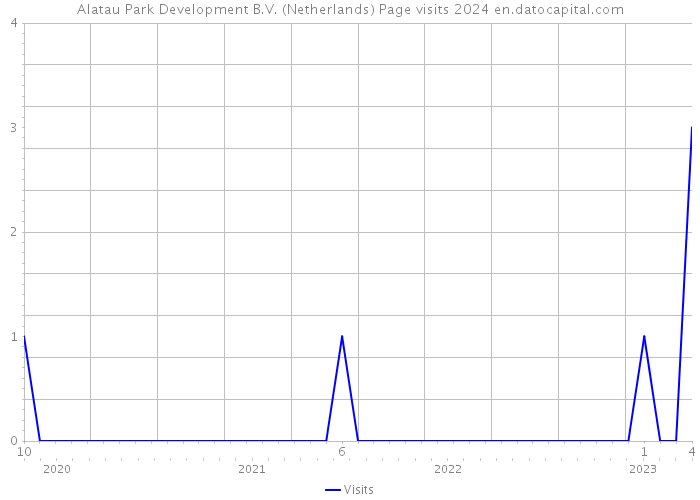 Alatau Park Development B.V. (Netherlands) Page visits 2024 