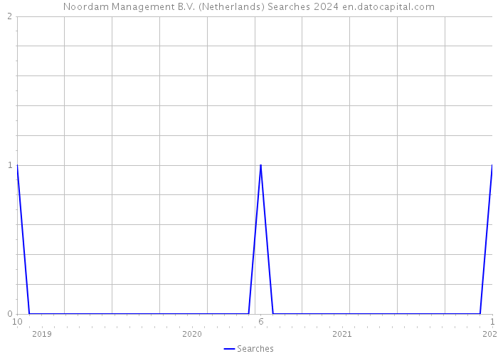 Noordam Management B.V. (Netherlands) Searches 2024 