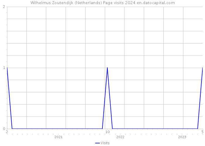 Wilhelmus Zoutendijk (Netherlands) Page visits 2024 