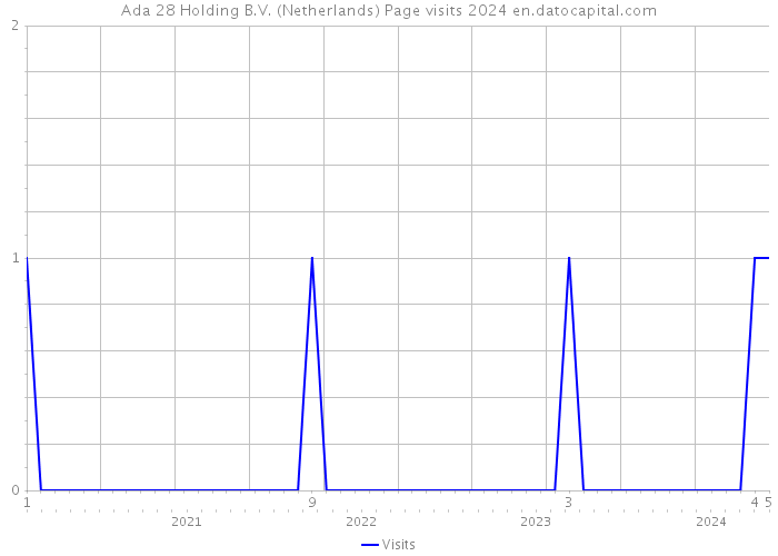 Ada 28 Holding B.V. (Netherlands) Page visits 2024 
