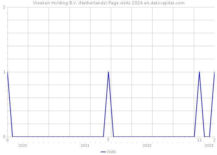Vreeken Holding B.V. (Netherlands) Page visits 2024 