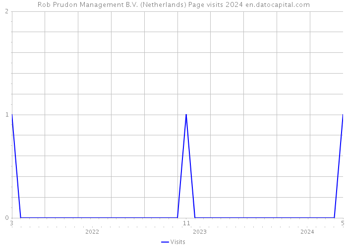 Rob Prudon Management B.V. (Netherlands) Page visits 2024 