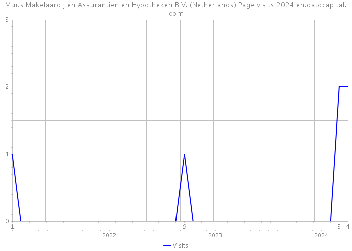 Muus Makelaardij en Assurantiën en Hypotheken B.V. (Netherlands) Page visits 2024 