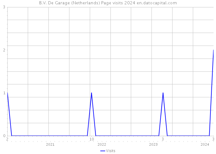 B.V. De Garage (Netherlands) Page visits 2024 