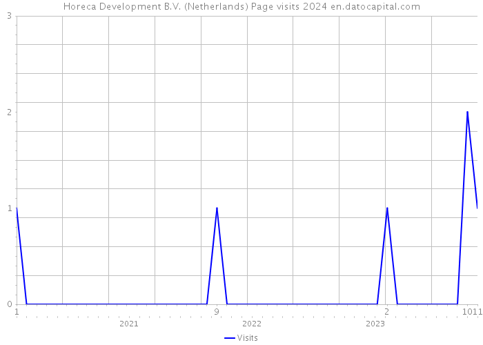 Horeca Development B.V. (Netherlands) Page visits 2024 