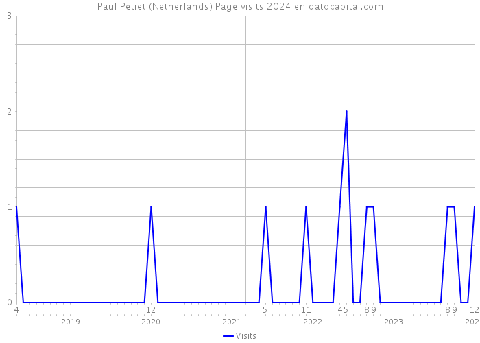 Paul Petiet (Netherlands) Page visits 2024 