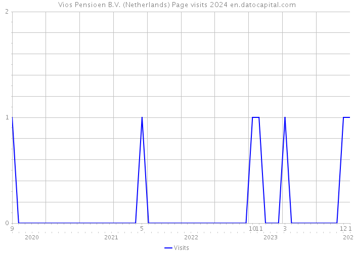 Vios Pensioen B.V. (Netherlands) Page visits 2024 