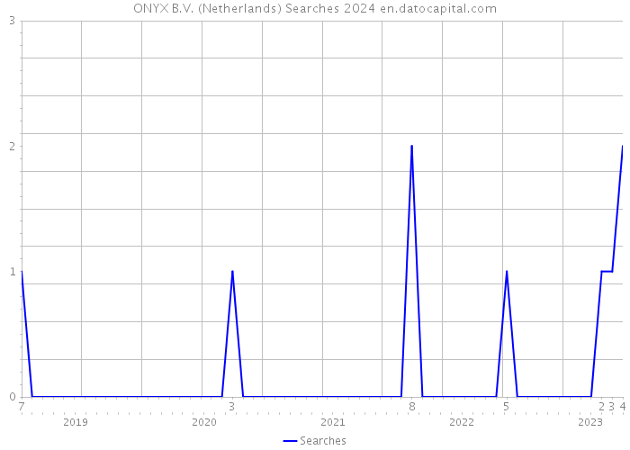 ONYX B.V. (Netherlands) Searches 2024 