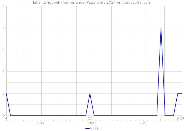 Juliën Lingbeek (Netherlands) Page visits 2024 