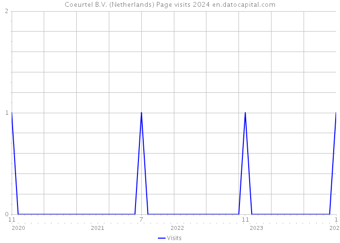 Coeurtel B.V. (Netherlands) Page visits 2024 