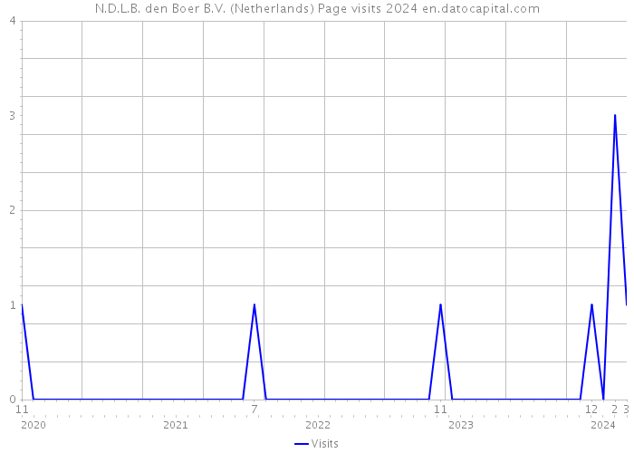 N.D.L.B. den Boer B.V. (Netherlands) Page visits 2024 