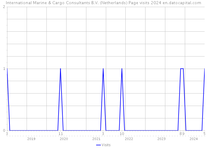 International Marine & Cargo Consultants B.V. (Netherlands) Page visits 2024 