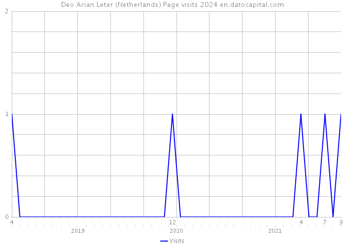 Deo Arian Leter (Netherlands) Page visits 2024 