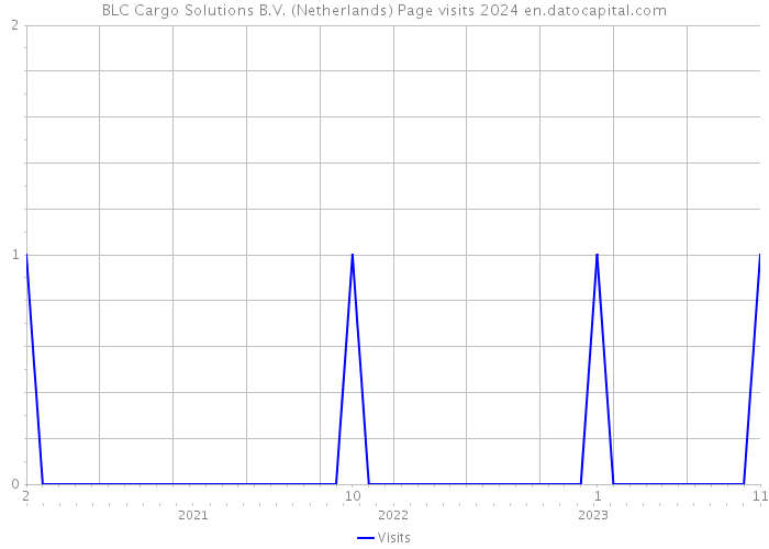 BLC Cargo Solutions B.V. (Netherlands) Page visits 2024 