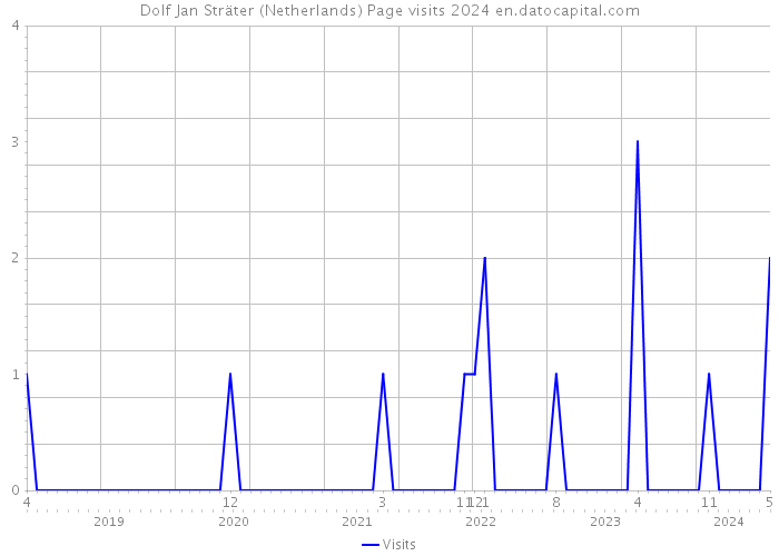 Dolf Jan Sträter (Netherlands) Page visits 2024 