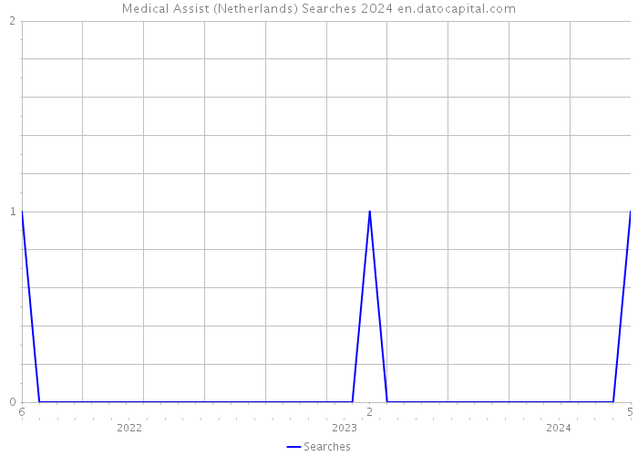 Medical Assist (Netherlands) Searches 2024 