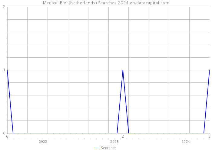 Medical B.V. (Netherlands) Searches 2024 