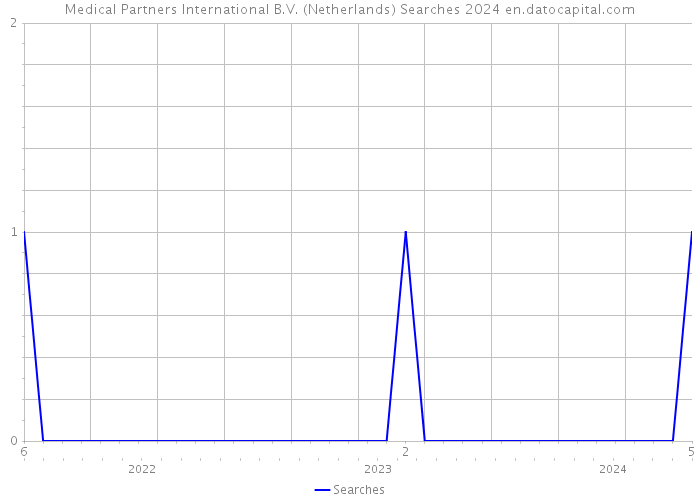 Medical Partners International B.V. (Netherlands) Searches 2024 