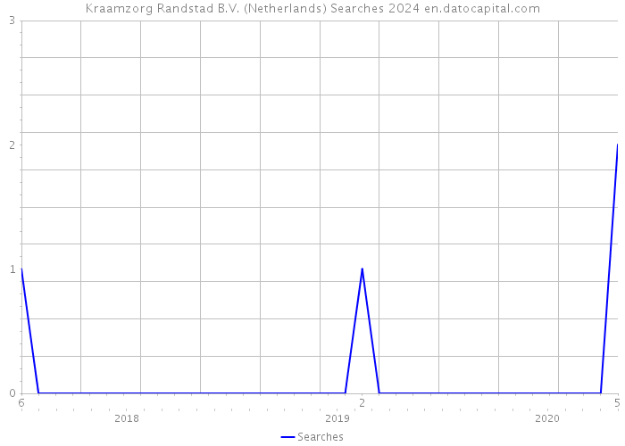Kraamzorg Randstad B.V. (Netherlands) Searches 2024 