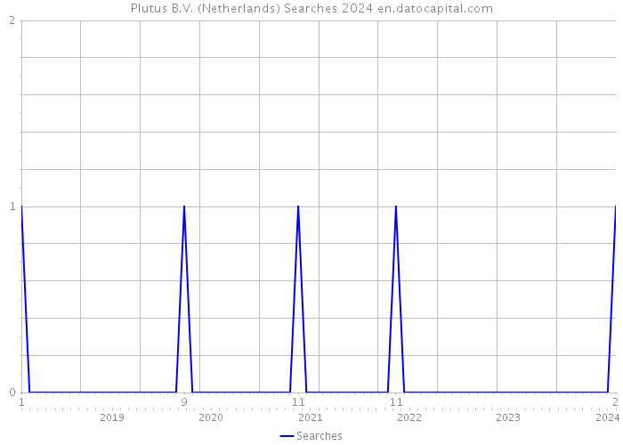 Plutus B.V. (Netherlands) Searches 2024 