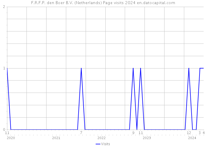F.R.F.P. den Boer B.V. (Netherlands) Page visits 2024 