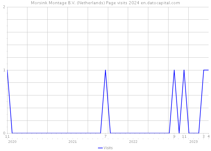 Morsink Montage B.V. (Netherlands) Page visits 2024 