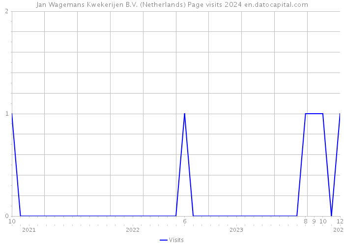 Jan Wagemans Kwekerijen B.V. (Netherlands) Page visits 2024 