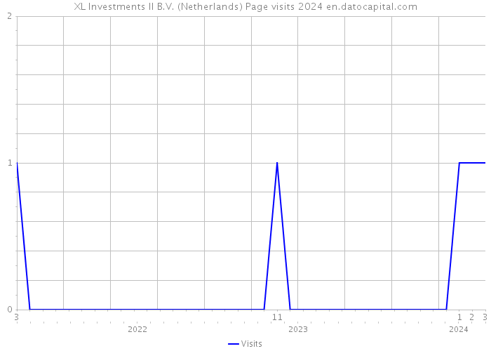 XL Investments II B.V. (Netherlands) Page visits 2024 