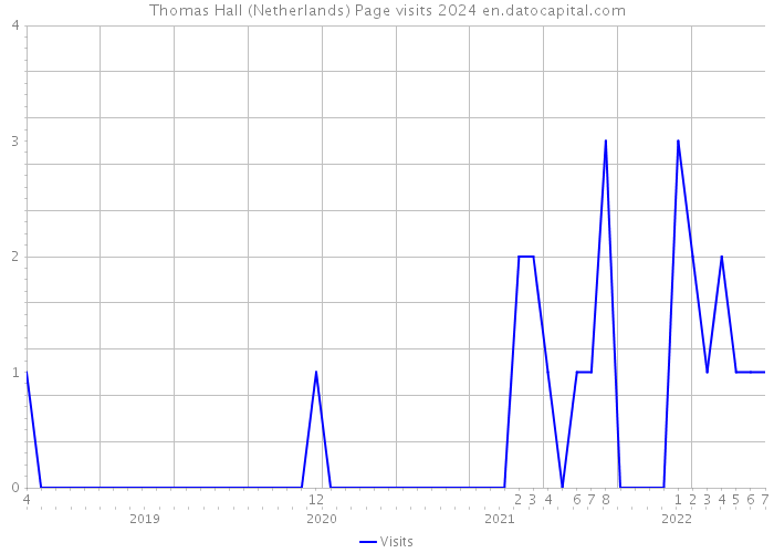Thomas Hall (Netherlands) Page visits 2024 