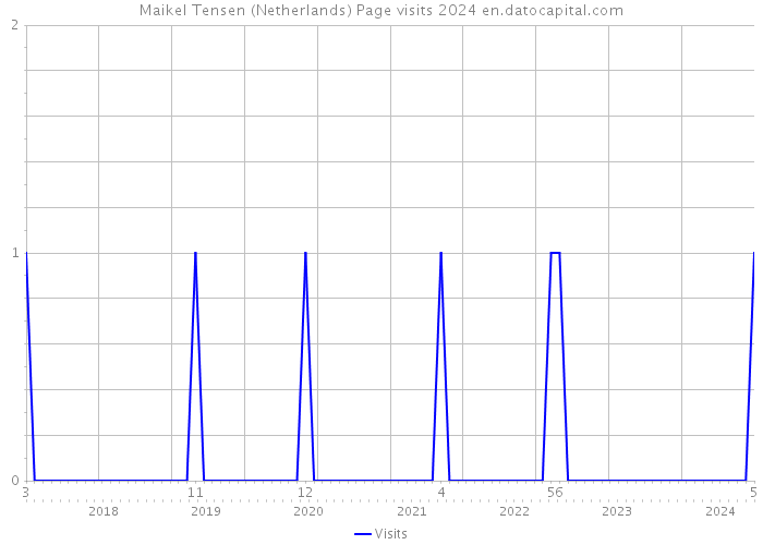 Maikel Tensen (Netherlands) Page visits 2024 