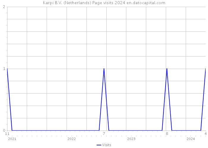 Karpi B.V. (Netherlands) Page visits 2024 
