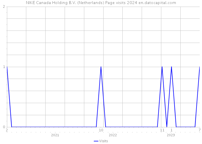 NIKE Canada Holding B.V. (Netherlands) Page visits 2024 