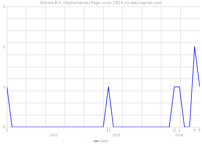 Estrela B.V. (Netherlands) Page visits 2024 