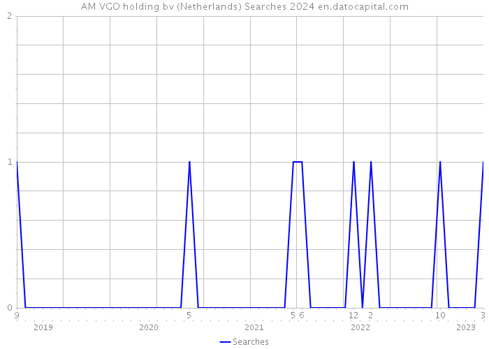 AM VGO holding bv (Netherlands) Searches 2024 